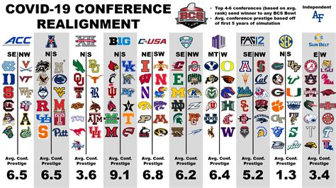 list of ncaa conferences